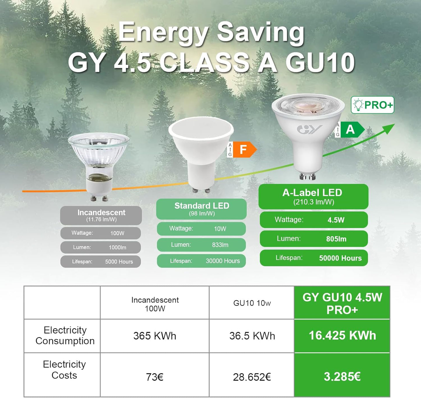 GU10 LED-pirnid energiasäästlikud, mittedimmerdatavad